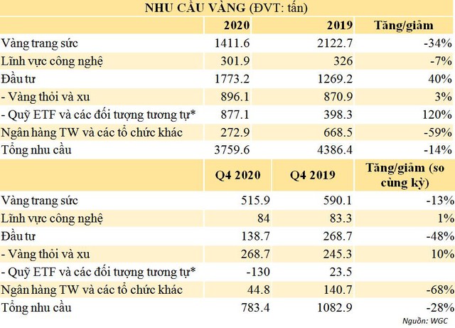 Nhu cầu vàng thế giới chạm đáy 11 năm, dòng chảy vàng chuyển từ Á sang Âu - Ảnh 3.