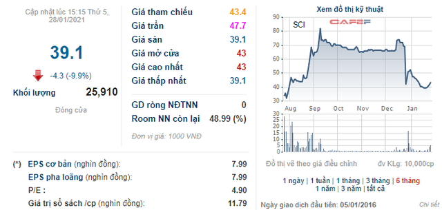 Lợi nhuận tăng bằng lần, cổ phiếu của loạt doanh nghiệp ăn nên làm ra vẫn đo sàn - Ảnh 2.