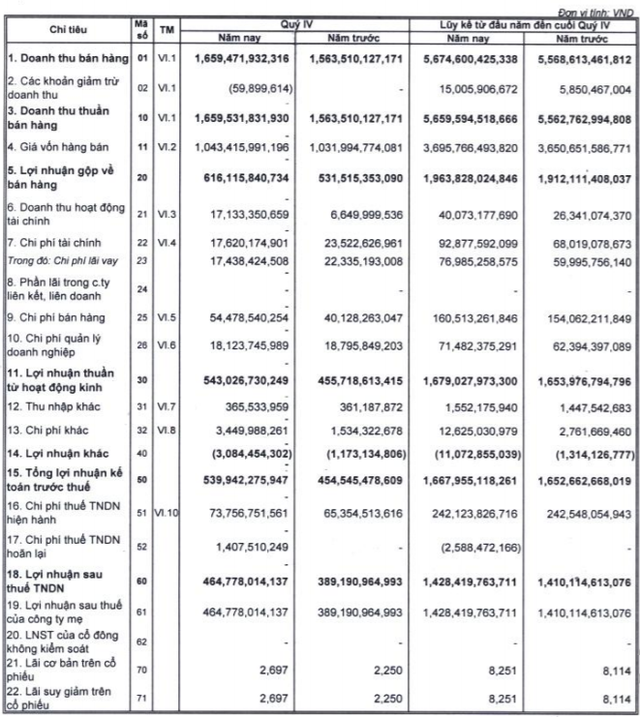 Vicostone lãi ròng 465 tỷ đồng trong quý 4/2020, cao nhất trong lịch sử - Ảnh 2.