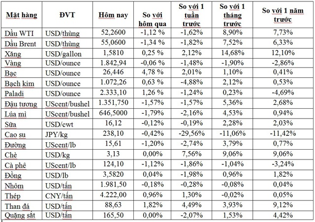 Thị trường ngày 29/1: Giá dầu quay đầu giảm, vàng giảm tiếp, bạc tăng 7% - Ảnh 1.