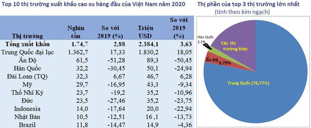 Xuất khẩu cao su năm 2020 tăng phần lớn nhờ thị trường Trung Quốc, triển vọng 2021 thế nào? - Ảnh 1.