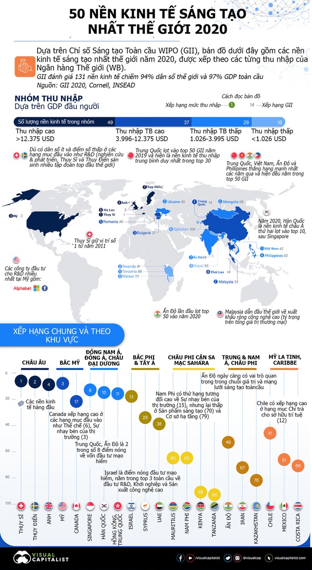 Top 50 nền kinh tế sáng tạo nhất thế giới, Việt Nam xếp thứ 42 - Ảnh 1.