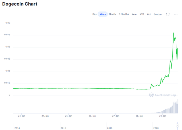 Đám đông hung hãn trên Reddit lại ra tay, đẩy giá một đồng tiền ảo tăng gấp 10 lần trong chưa đầy 24 giờ - Ảnh 2.