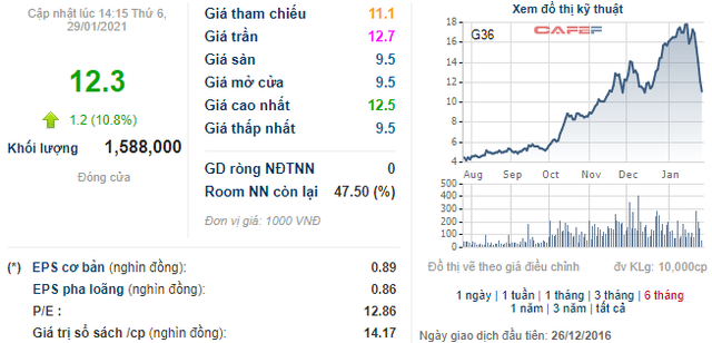 Bắt đáy đầu ngày, hàng loạt cổ phiếu mang lại mức lãi 20-30% ngay trong phiên - Ảnh 5.