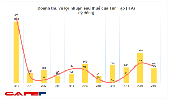 Tân Tạo (ITA): Doanh thu giảm sâu, quý 4 báo lỗ 10 tỷ đồng - Ảnh 1.