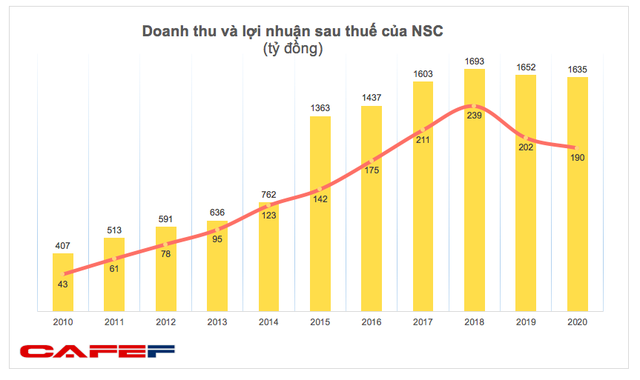 Giống cây trồng Việt Nam (NSC): Năm 2020 lãi 194 tỷ đồng, EPS đạt 10.817 đồng - Ảnh 1. Giống cây trồng Việt Nam (NSC): Năm 2020 lãi 194 tỷ đồng, EPS đạt 10.817 đồng - Ảnh 1.