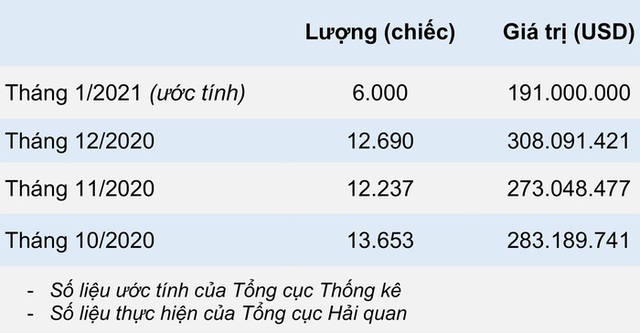 Nhập khẩu ô tô giảm sâu tháng đầu năm 2021 - Ảnh 1.