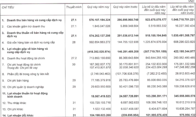 TTC Land (SCR): Năm 2020 đạt 278 tỷ lãi sau thuế, vượt xa xôi xôi chỉ tiêu lợi nhuận dù giảm 34% - Ảnh 1.