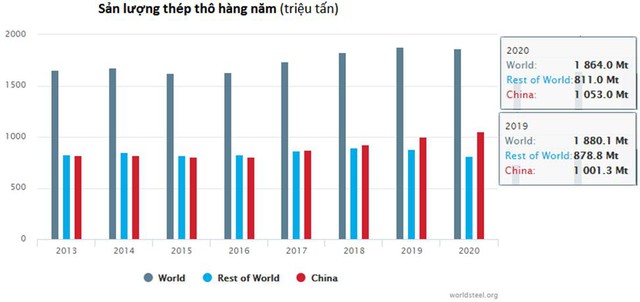 Sản lượng thép thế giới giảm lần đầu tiên trong nửa thập kỷ - Ảnh 1.