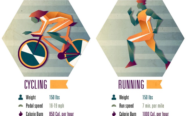 Chạy bộ hay đạp xe có lợi hơn cho sức khỏe? Câu trả lời từ trang sức khỏe hàng đầu của Mỹ khiến nhiều người bất ngờ