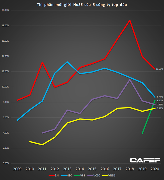 Thị phần môi giới HoSE năm 2020: SSI tiếp tục dẫn đầu, VPS vượt mặt Vndirect, VCSC để vào top 3 - Ảnh 2.