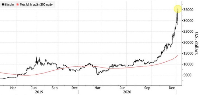 Giá Bitcoin vượt 36.000 USD, chưa biết đâu là đỉnh - Ảnh 1.