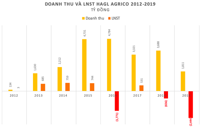 Bán hết cổ phiếu HAGL Agrico (HNG) ở vùng đáy nhiều năm, bầu Đức ước thu về gần 20 tỷ đồng - Ảnh 3.