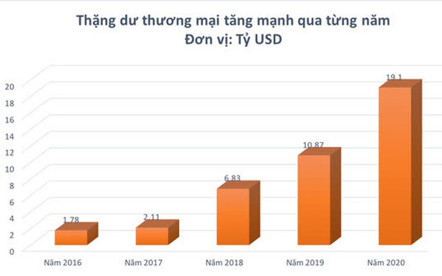Năm 2020 Việt Nam xuất siêu kỷ lục, nhiều mặt hàng vượt chục tỷ USD