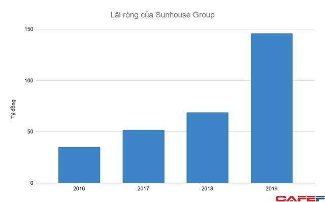 Sau khi “hủy kèo” bán lại cho Electrolux với giá 250 triệu USD, doanh thu Sunhouse Group tăng trưởng 40% mỗi năm, lợi nhuận thu về hàng trăm tỷ - Ảnh 2.