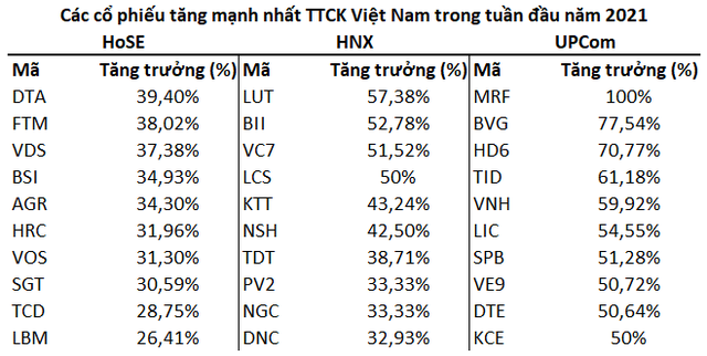 Tuần đầu năm mới: Gần 500 cổ phiếu sinh lợi vượt trội lãi suất gửi tiết kiệm 1 năm  - Ảnh 1.