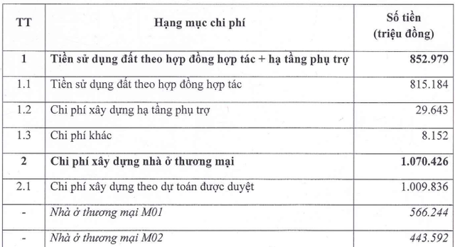 Becamex ACC (ACC) sắp đầu tư dự án nhà ở thương mại với tổng vốn hơn 2.077 tỷ đồng - Ảnh 1.