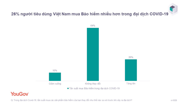 Người Việt mạnh tay chi tiền mua bảo hiểm trong giai đoạn làn sóng dịch lần thứ 4 - Ảnh 1.