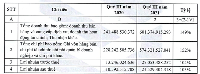 Xây dựng SCG: Quý 3 lãi 21 tỷ đồng cao gấp đôi so với cùng kỳ - Ảnh 1.