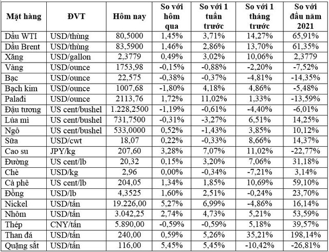 Thị trường ngày 12/10: Giá dầu tiếp tục tăng cao, vàng giảm, nhôm cao nhất 13 năm - Ảnh 1.