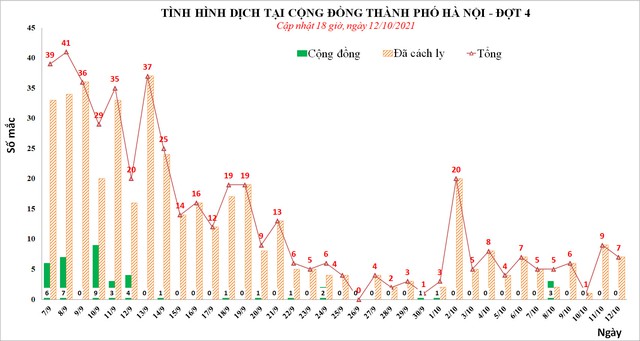 Ngày 12/10, Hà Nội phát hiện thêm 7 ca mắc Covid-19, ở 5 quận, huyện, thị xã - Ảnh 1.