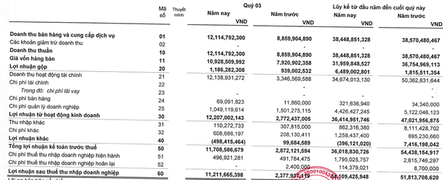 Cao su Thống Nhất (TNC) báo lãi quý 3 gần gấp 5 lần cùng kỳ, vượt 14% kế hoạch năm - Ảnh 1.