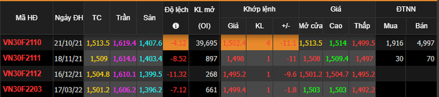 Bất chấp khối ngoại bán mạnh, nhà đầu tư nội tăng mua hợp đồng tương lai VN30F  - Ảnh 1.