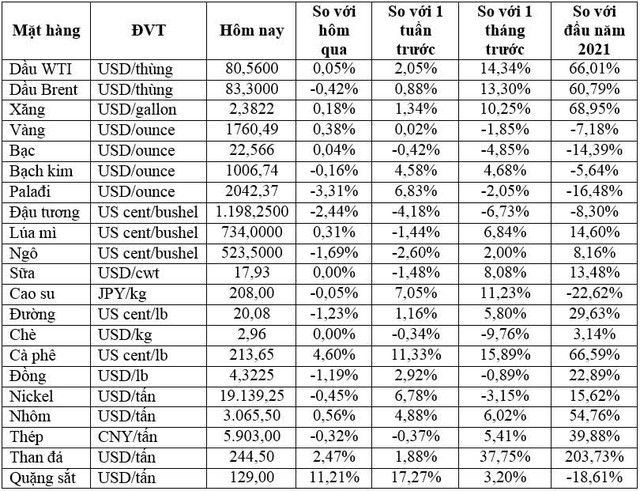 Thị trường ngày 13/10: Giá dầu giảm nhẹ, vàng tăng, cà phê arabica tăng hơn 4% - Ảnh 1.