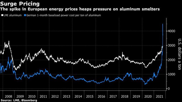Giá nhôm tăng cao nhất 13 năm, vì sao nhà đầu tư vẫn hô mua bất chấp? - Ảnh 2.