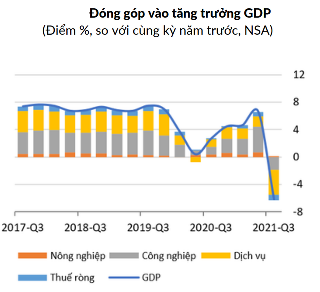 Ngân hàng Thế giới hạ dự báo tăng trưởng Việt Nam xuống 2% - Ảnh 1.
