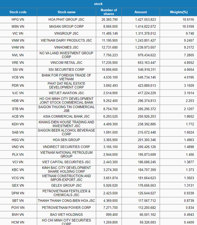 Fubon ETF tiếp tục bị rút gần 4 triệu USD trong phiên 14/10 - Ảnh 2.