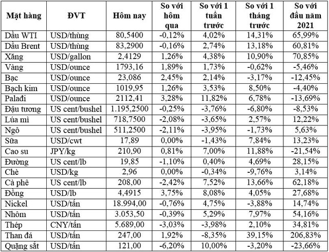 Thị trường ngày 14/10: Giá vàng tăng 2%, dầu và các mặt hàng nông sản đồng loạt giảm  - Ảnh 1.