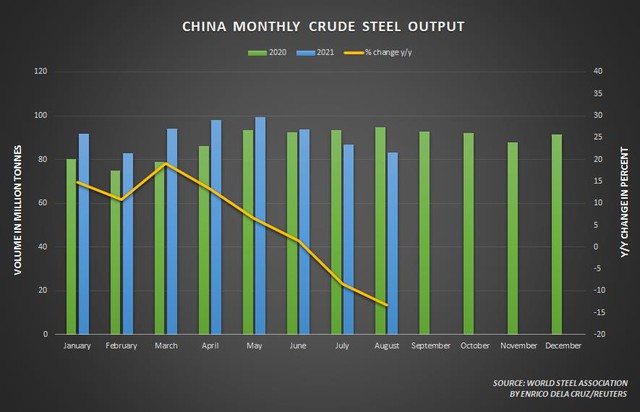 Giá quặng sắt Châu Á chạm đáy 2 tuần do Trung Quốc siết mạnh sản xuất thép - Ảnh 2.