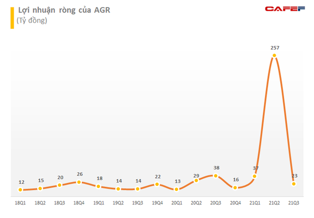 Chứng khoán Agribank (AGR) báo lãi quý 3 giảm 40% so với cùng kỳ 2020 - Ảnh 3.
