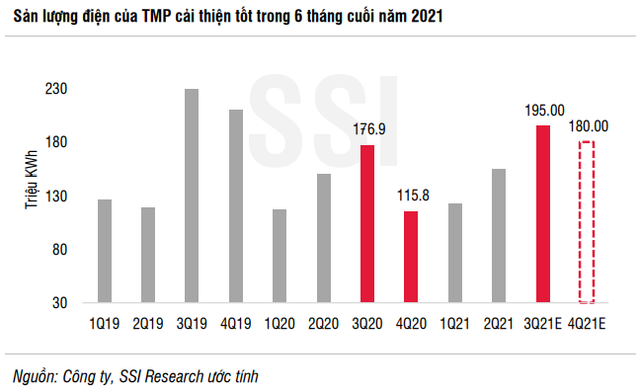 SSI Resarch: Nhóm thủy điện phía Nam sáng cửa trong nửa cuối năm 2021, cổ phiếu kỳ vọng sinh lời hai chữ số - Ảnh 4.