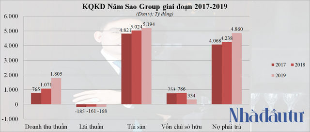  Sơ phác hệ sinh thái Năm Sao Group của doanh nhân Trần Văn Mười - Ảnh 1.