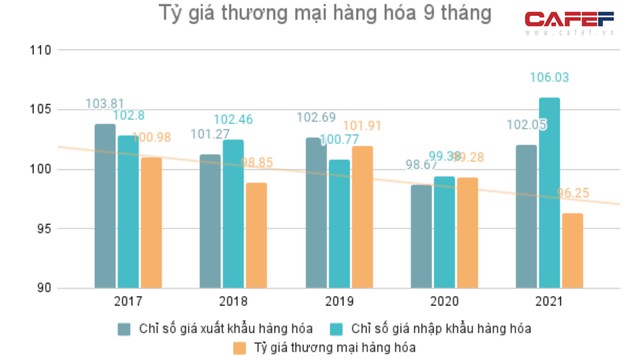 9 tháng đầu năm, tỷ giá thương mại xăng dầu giảm 16,9% - Ảnh 1.