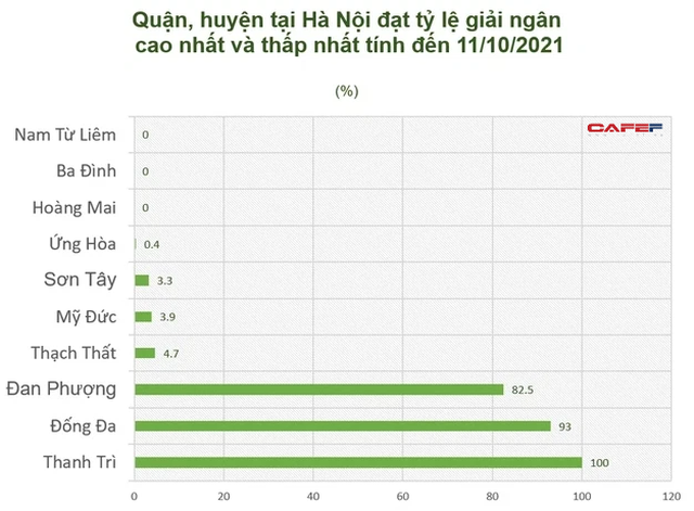 Giãi mã nguyên nhân có quận, huyện Hà Nội đạt tỷ lệ giải ngân vốn đầu tư công 100%, có nơi lại 0% - Ảnh 1.