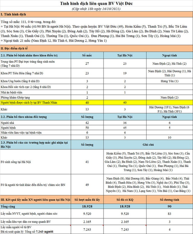 Ngày 16/10, Hà Nội phát hiện 12 ca mắc Covid-19, trong đó, 8 ca về từ TP.HCM - Ảnh 1.