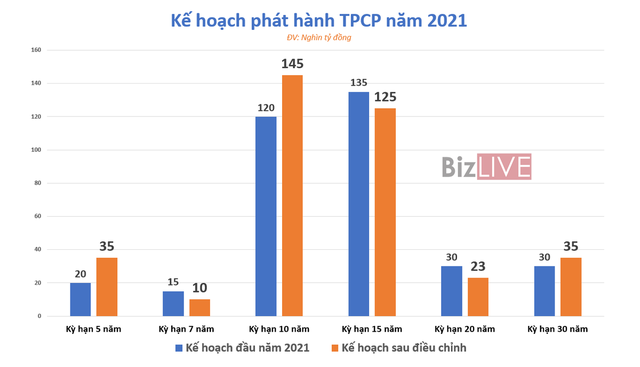 Kho bạc Nhà nước nới thêm kế hoạch đi vay - Ảnh 1.