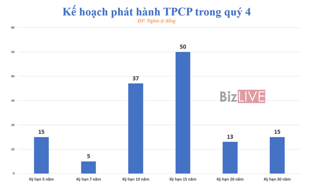 Kho bạc Nhà nước nới thêm kế hoạch đi vay - Ảnh 2.