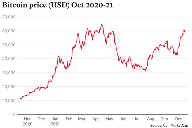 Thị trường tiền điện tử bùng nổ với vốn hóa vượt Apple, Bitcoin sẵn sàng tăng gấp đôi và chạm mốc 135.000 USD vào cuối năm? - Ảnh 2.