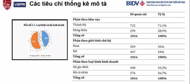 Hộ kinh doanh vẫn mờ nhạt trong chính sách ưu đãi và hỗ trợ tiếp cận vốn? - Ảnh 3.