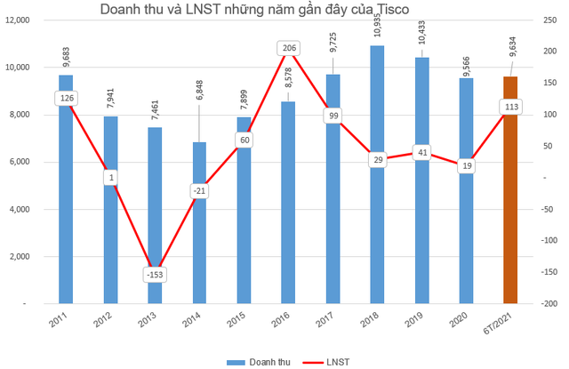 Gang Thép Thái Nguyên (TIS) báo lãi quý 3 gấp 25 lần cùng kỳ, 9 tháng đã vượt 190% kế hoạch năm - Ảnh 2.