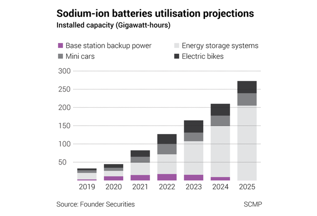 Ông trùm CATL vừa đạt bước tiến dài với pin xe điện giá siêu rẻ nhưng chuyên gia kết luận luôn: Thế giới vẫn phụ thuộc và pin lithium-ion ít nhất 10 năm nữa - Ảnh 2.