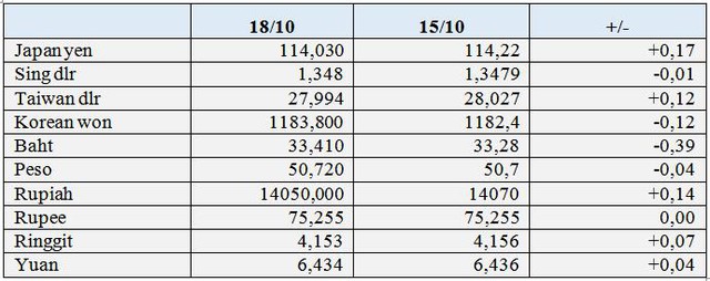 USD ngày 18/10 tăng trở lại, Bảng Anh tăng vọt, Bitcoin trong khoảng 61.000 - 63.000 USD - Ảnh 1.