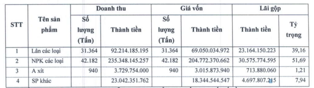 Hóa chất Lâm Thao (LAS) báo lãi trước thuế 72 tỷ đồng, đạt gấp đôi kế hoạch năm - Ảnh 1.