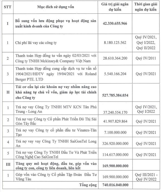 Tăng gấp 6 lần trong 1 năm, Saigontel (SGT) thông qua phương án chào bán cổ phiếu tăng vốn điều lệ lên gấp đôi - Ảnh 2.