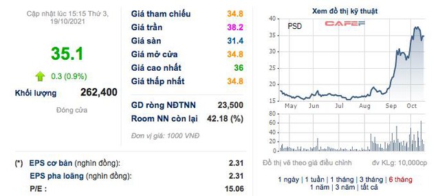 Quý 3, Dịch vụ phân phối tổng hợp dầu khí (PSD) lãi 38 tỷ đồng tăng 90% so với cùng kỳ - Ảnh 2.