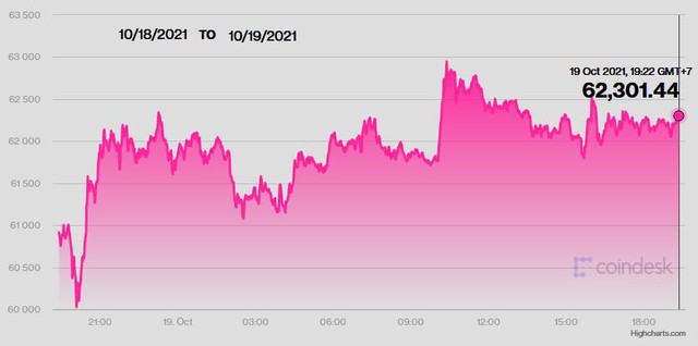 USD ngày 19/10 rơi xuống thấp nhất 3 tuần, Bitcoin lên sát mức cao kỷ lục - Ảnh 4.